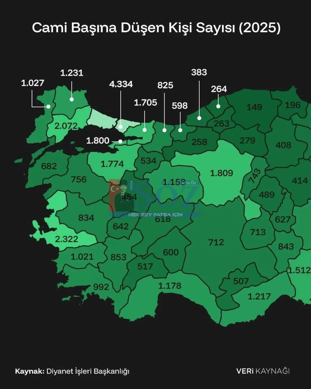 ORDU,CAMİ SAYISINDA TÜRKİYE’NİN İLK 10 İLİ ARASINDA